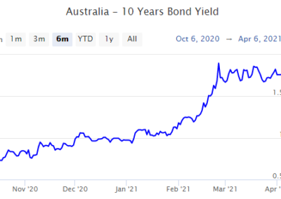 10 year bond yield spike