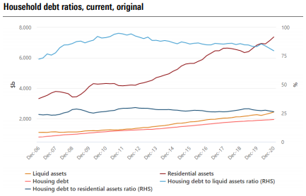 Household debt ratios