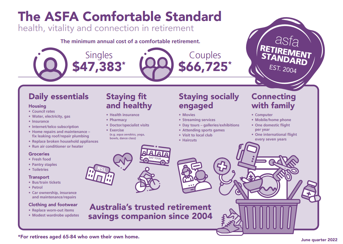 The ASFA Retirement Standard info graphic outlining the cost of a comfortable retirement is now $47,383 for singles and $66,725 for couples and own their own home outright.