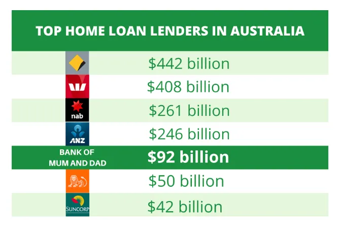 Chart illustrating top lenders in the Australian market with the Bank of Mum and Dad being the 5th largest lender at $92 billion