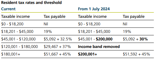 Outlining changes to Marginal Tax Rates comparing now to 2024, which sees a flat tax rate of 30% from $45,000 to $200,000
