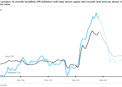 Rampant inflation should be followed by deflation