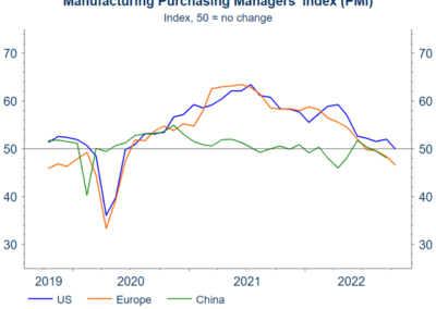 Product Manufactuing indices are declining