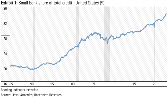 Regional Banks in the US are growing their credit share.