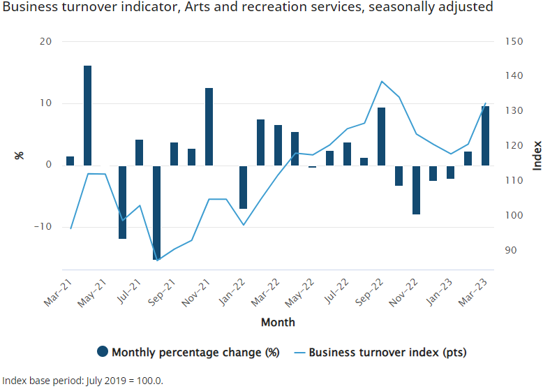 This chart shows the business turnover for the Arts and Recreation which has transitioned out of it's slump, and moved away from the rocky months of covid from previous years.