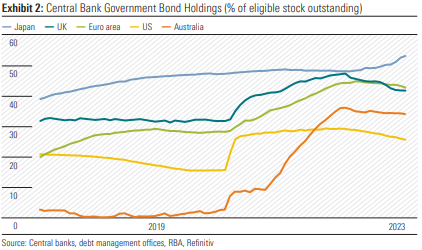Chart illustrating the Central Bank Government Bond Holdings of Japan, UK, euro, US and Australia. Australia has had the largest leap in Bond Holdings which occurred during the unprecedented Government spending through COVID.