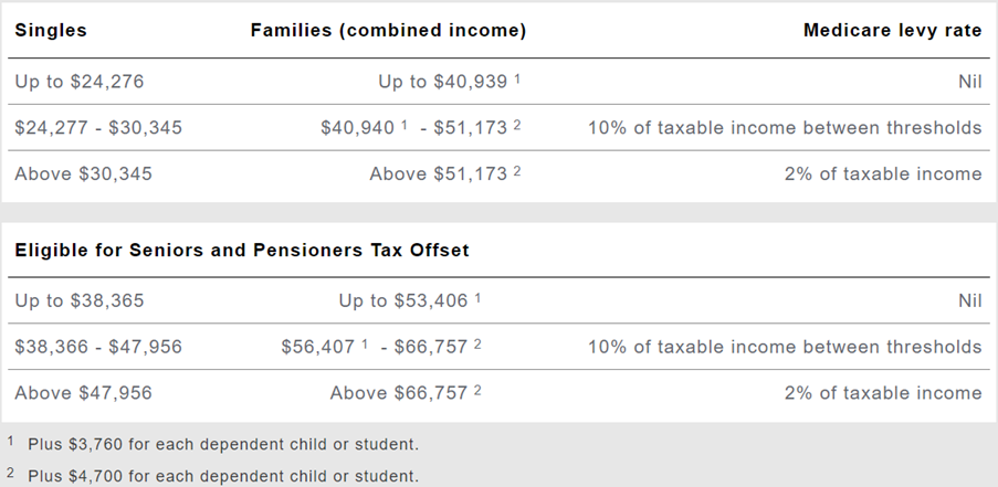 Chart outlining the Medicare levy payable for singles and family groups and the earning thresholds.