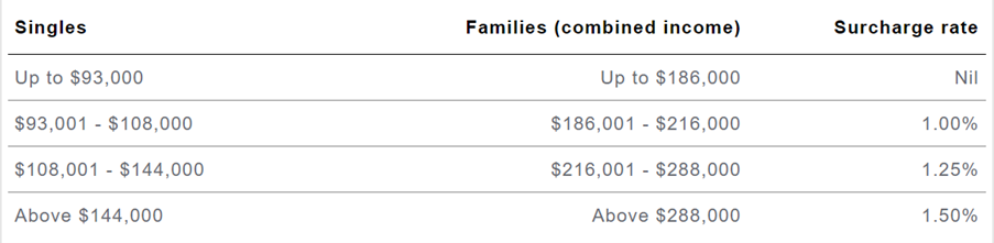 Chart outlining the Medicare levy surcharge percentages for singles and family groups and the earning thresholds.