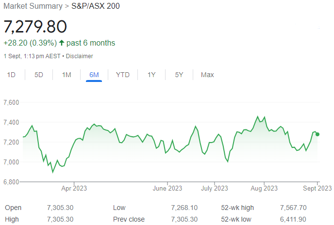 graph showing the ASX 200 has returned only 0.39% for the 6 month period.