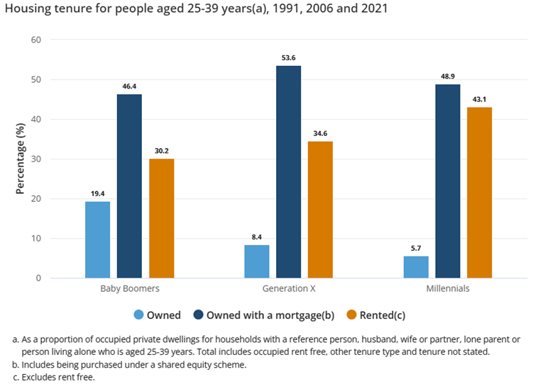 Home ownership graph of people aged 25-39 through generations