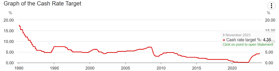 RBA Cash Rate Graph
