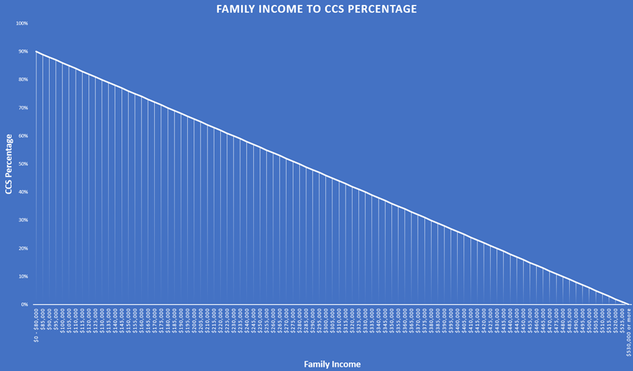 Child Car Subsidy chart with family income and percentages